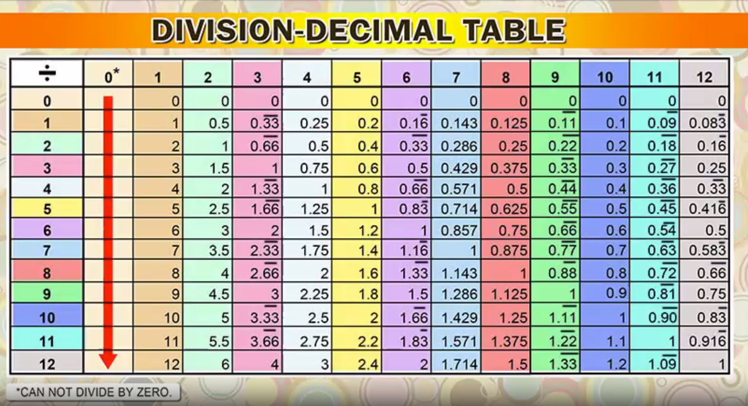 Dividing decimals